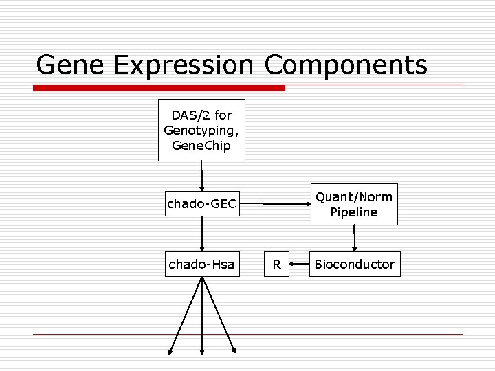 Gene Expression Components DAS/2 for Genotyping, Gene. Chip Quant/Norm Pipeline chado-GEC chado-Hsa R Bioconductor Gene Expression Components DAS/2 for Genotyping, Gene. Chip Quant/Norm Pipeline chado-GEC chado-Hsa R Bioconductor