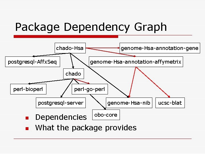 Package Dependency Graph chado-Hsa postgresql-Affx. Seq genome-Hsa-annotation-gene genome-Hsa-annotation-affymetrix chado perl-bioperl-go-perl postgresql-server n n genome-Hsa-nib Package Dependency Graph chado-Hsa postgresql-Affx. Seq genome-Hsa-annotation-gene genome-Hsa-annotation-affymetrix chado perl-bioperl-go-perl postgresql-server n n genome-Hsa-nib