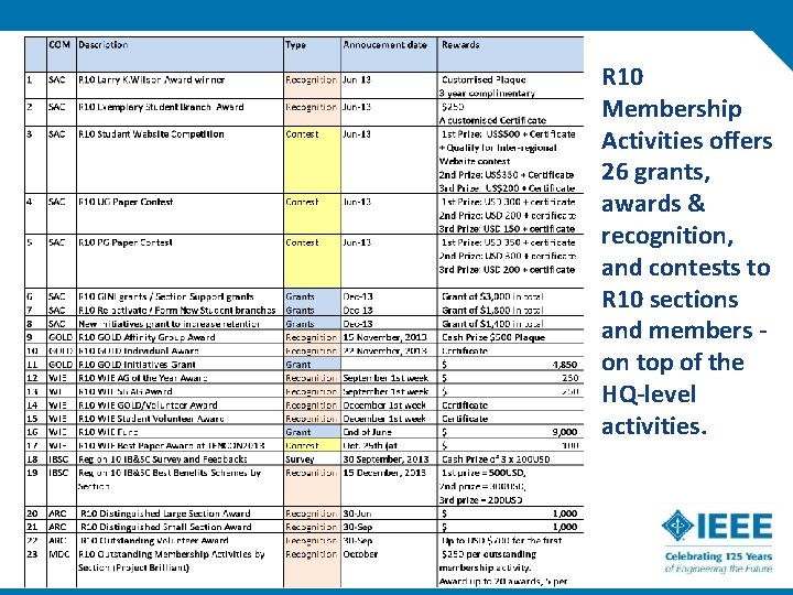 R 10 Membership Activities offers 26 grants, awards & recognition, and contests to R