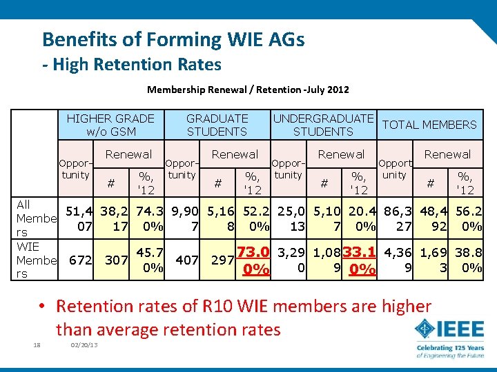 Benefits of Forming WIE AGs - High Retention Rates Membership Renewal / Retention -July