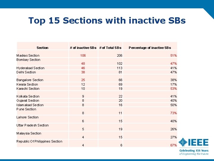 Top 15 Sections with inactive SBs Section Madras Section Bombay Section # of inactive