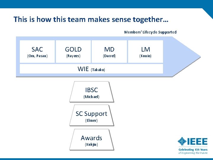 This is how this team makes sense together… Members’ Lifecycle Supported SAC (Om, Pasan)