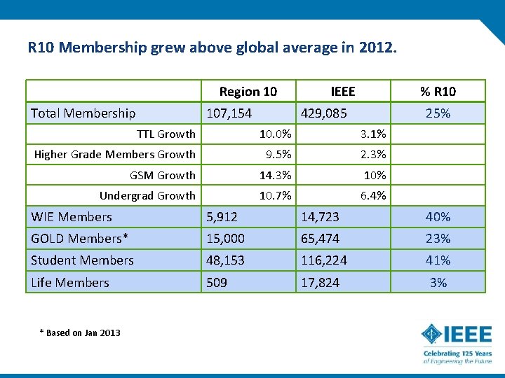 R 10 Membership grew above global average in 2012. Region 10 Total Membership 107,