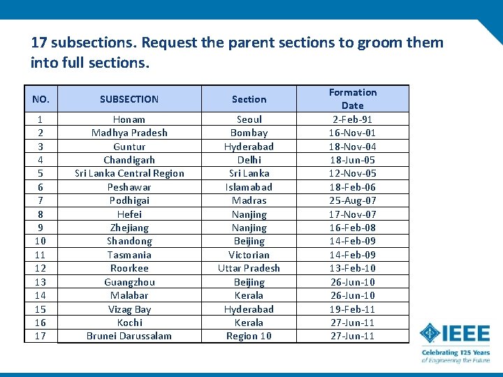 17 subsections. Request the parent sections to groom them into full sections. NO. SUBSECTION