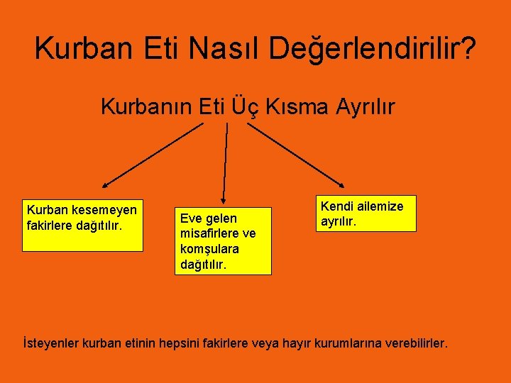 Kurban Eti Nasıl Değerlendirilir? Kurbanın Eti Üç Kısma Ayrılır Kurban kesemeyen fakirlere dağıtılır. Eve