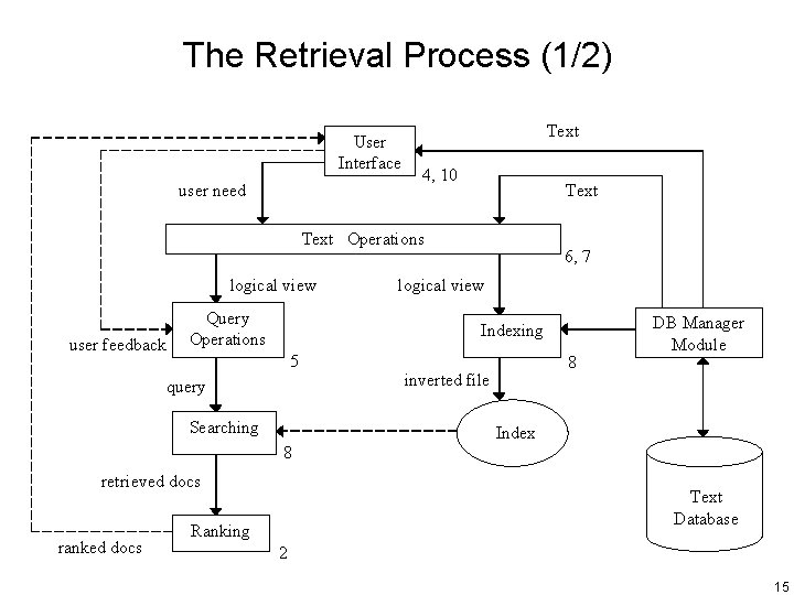 The Retrieval Process (1/2) User Interface user need Text 4, 10 Text Operations logical