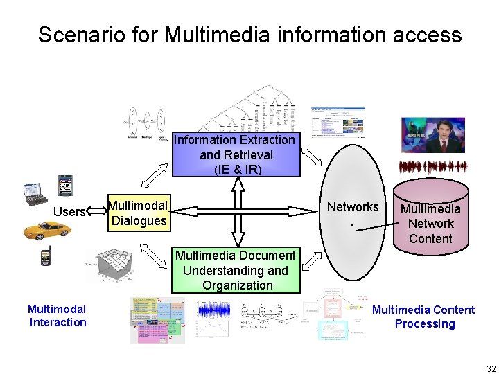 Scenario for Multimedia information access Information Extraction and Retrieval (IE & IR) Users Multimodal