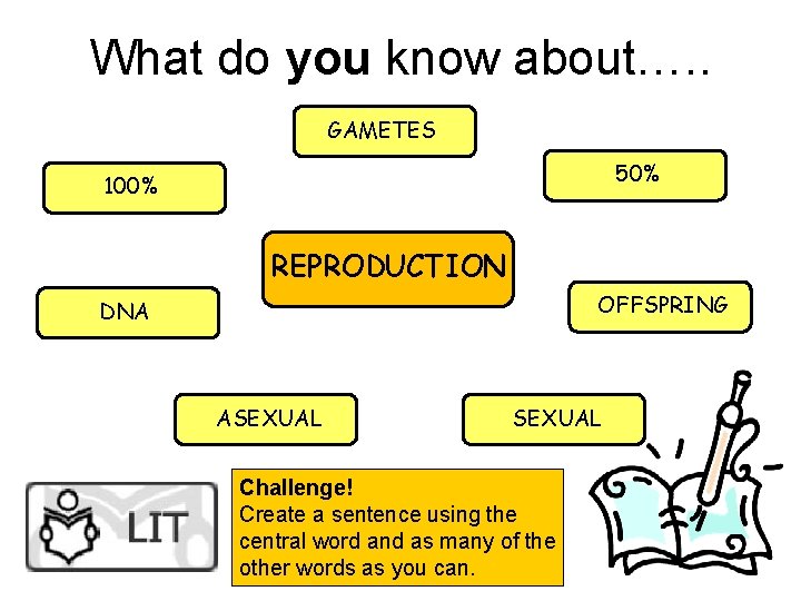 What do you know about…. . GAMETES 50% 100% REPRODUCTION OFFSPRING DNA ASEXUAL Challenge!