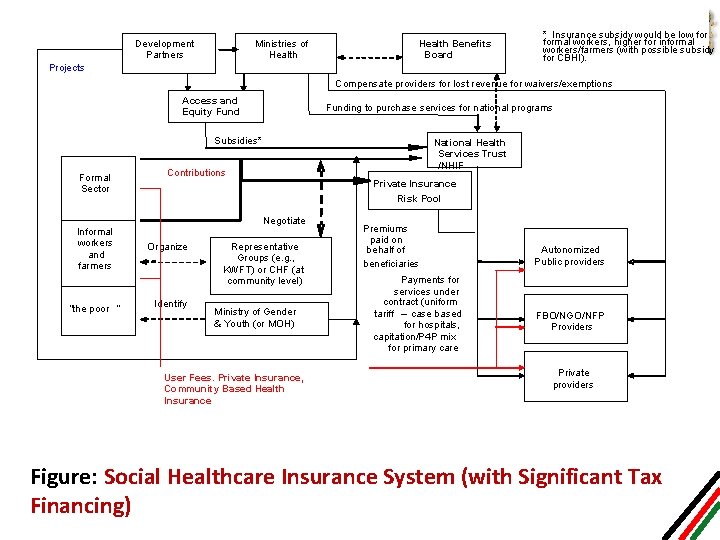 Development Partners Ministries of Health Benefits Board Projects * Insurance subsidy would be low