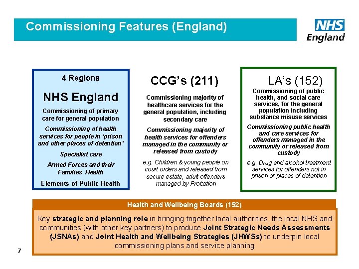 Commissioning Features (England) 4 Regions NHS England Commissioning of primary care for general population