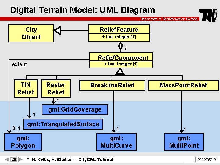 Digital Terrain Model: UML Diagram Department of Geoinformation Science Relief. Feature City Object +