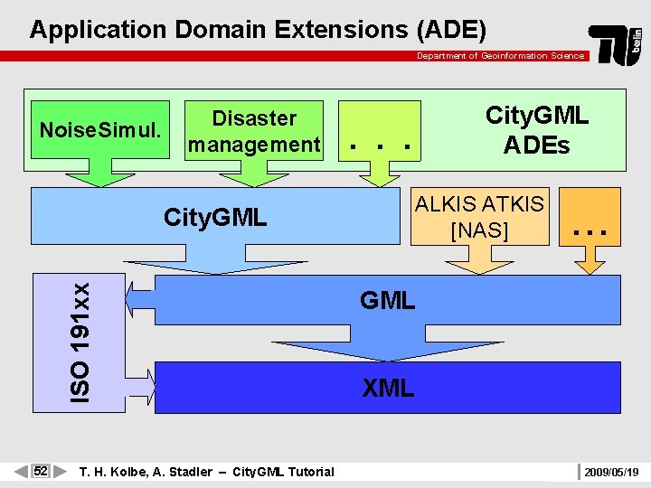Application Domain Extensions (ADE) Department of Geoinformation Science Noise. Simul. Disaster management . .