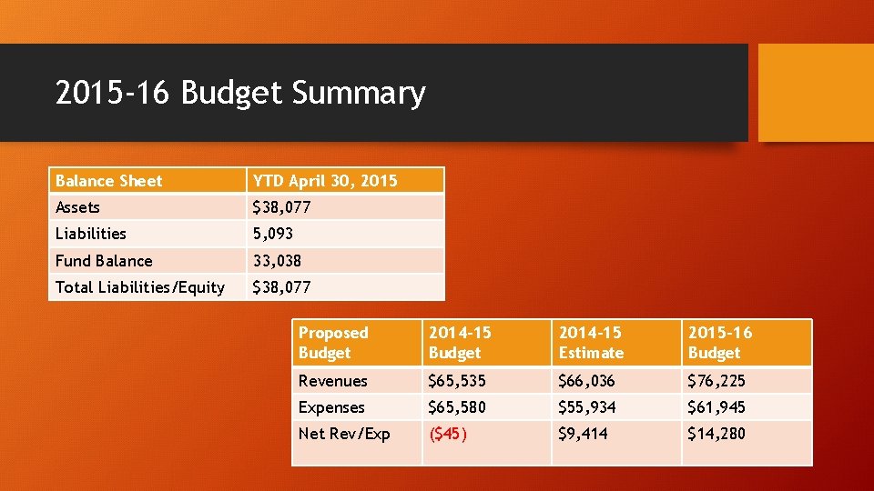 2015 -16 Budget Summary Balance Sheet 2014 -15 YTD April Budget 30, 2015 Assets
