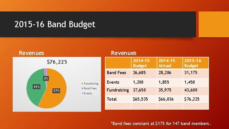 2015 -16 Band Budget Revenues 2014 -15 Budget 2014 -15 Actual 2015 -16 Budget