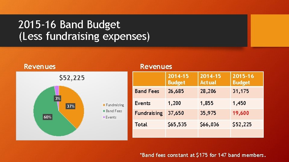 2015 -16 Band Budget (Less fundraising expenses) Revenues 2014 -15 Budget 2014 -15 Actual