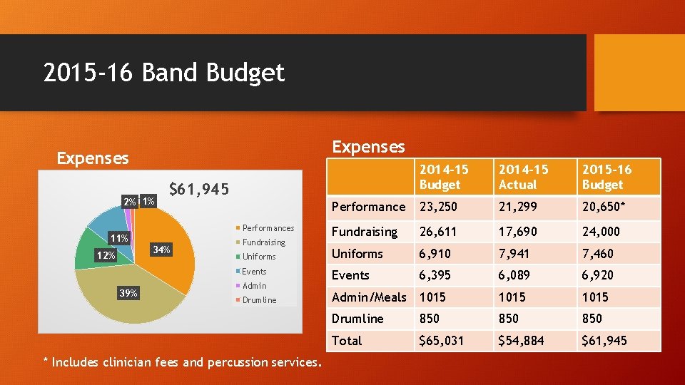 2015 -16 Band Budget Expenses 2% 1% 2015 -16 Budget Performance 23, 250 21,