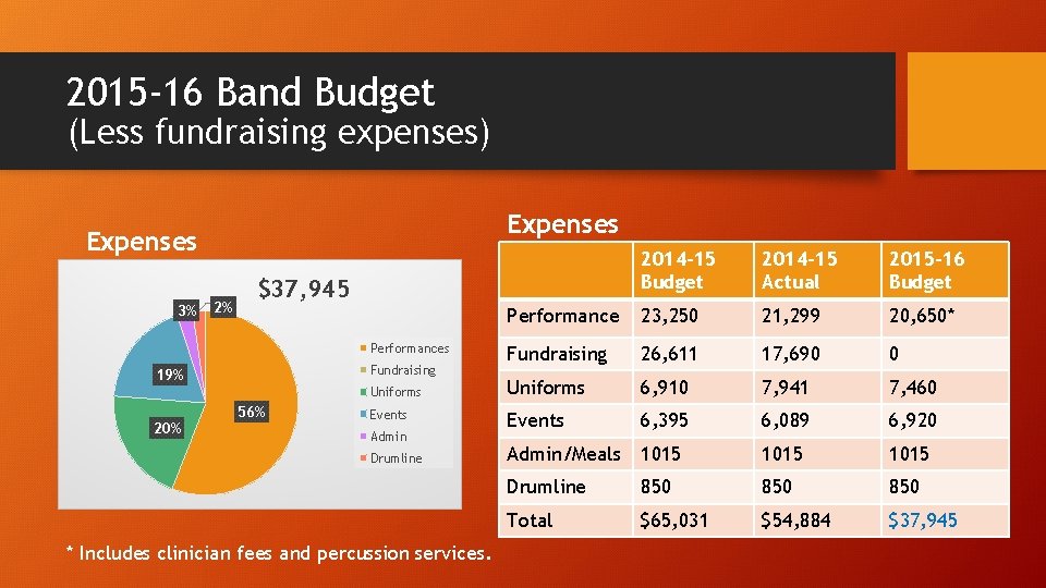 2015 -16 Band Budget (Less fundraising expenses) Expenses 3% 2% 2014 -15 Budget 2014