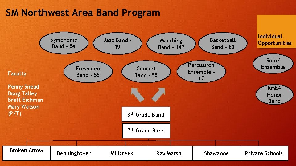 SM Northwest Area Band Program Symphonic Band - 54 Faculty Jazz Band 19 Freshmen