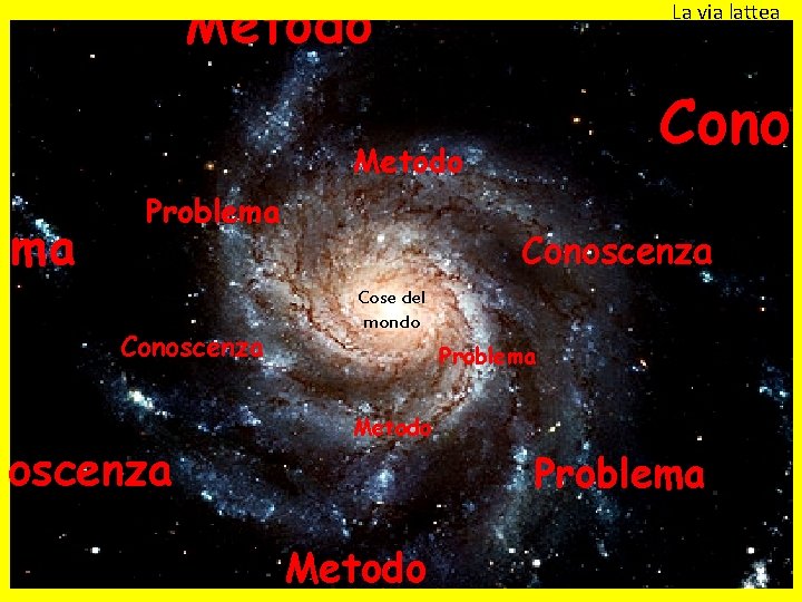 Metodo La via lattea Cono Metodo ma Problema Conoscenza Cose del mondo Problema Metodo