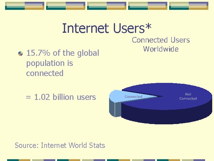 Internet Users* 15. 7% of the global population is connected = 1. 02 billion