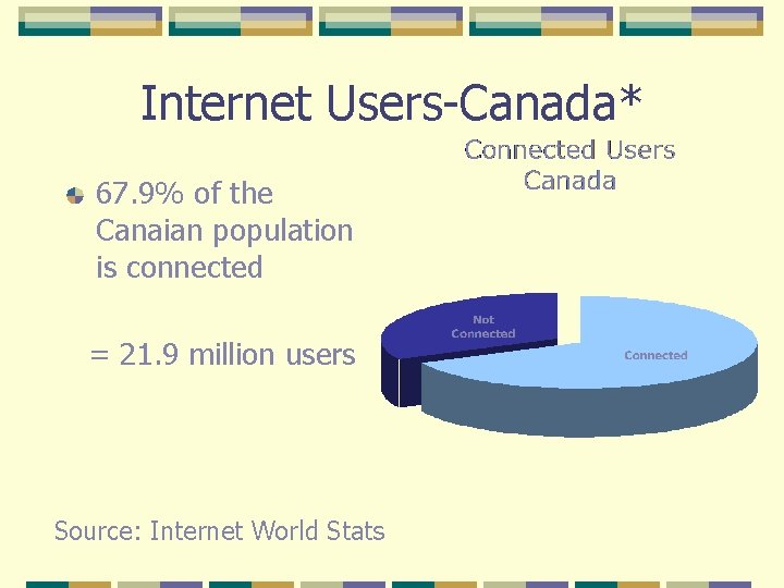 Internet Users-Canada* 67. 9% of the Canaian population is connected = 21. 9 million