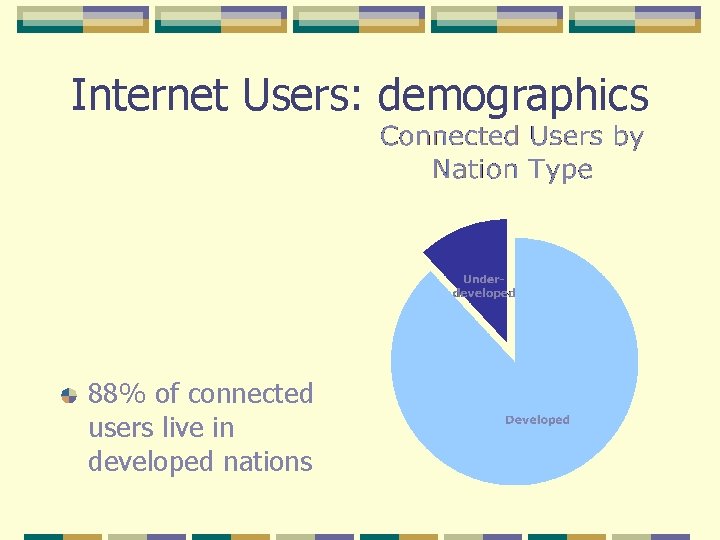 Internet Users: demographics 88% of connected users live in developed nations 