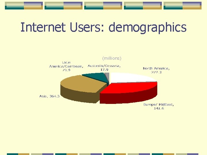 Internet Users: demographics (millions) 
