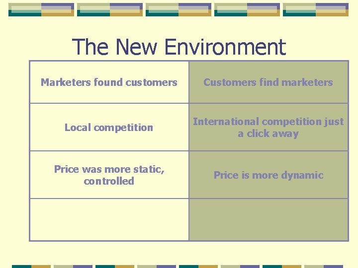 The New Environment Marketers found customers Customers find marketers Local competition International competition just