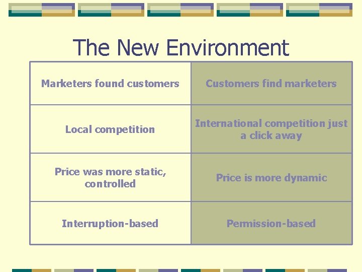The New Environment Marketers found customers Customers find marketers Local competition International competition just