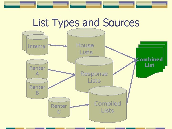 List Types and Sources House Lists Internal Combined List Renter A Response Lists Renter