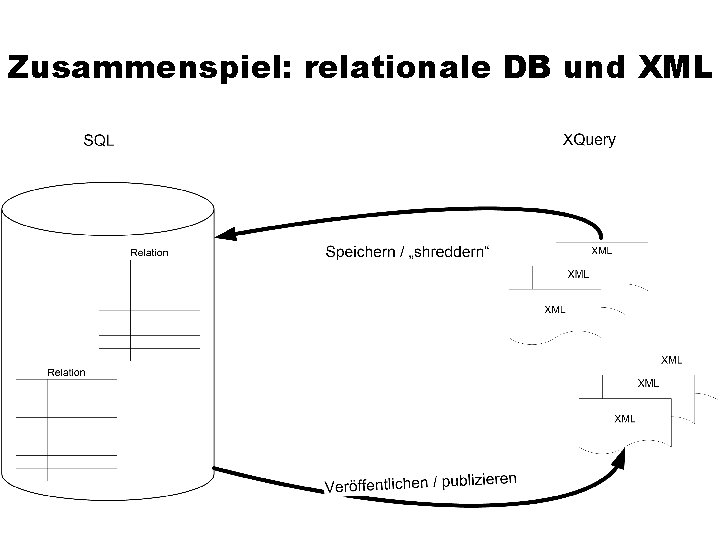 Zusammenspiel: relationale DB und XML 