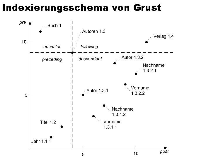 Indexierungsschema von Grust 