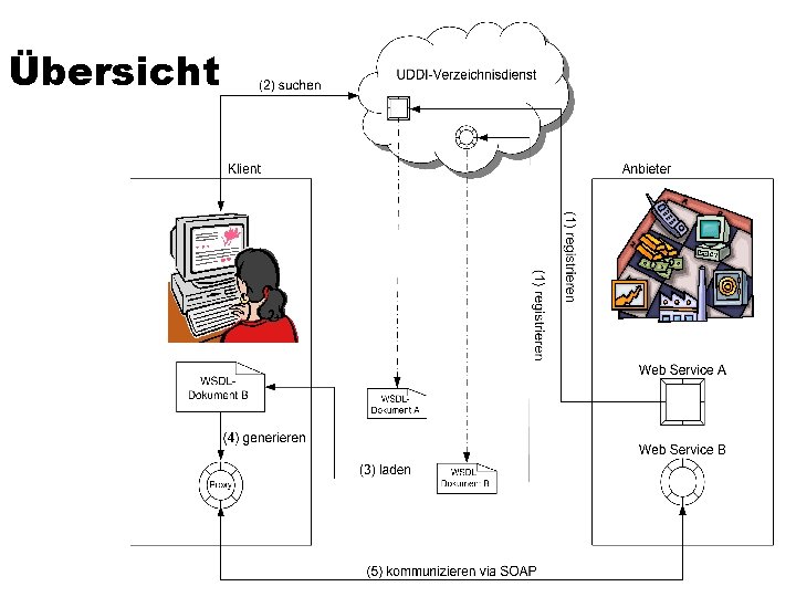 Übersicht 