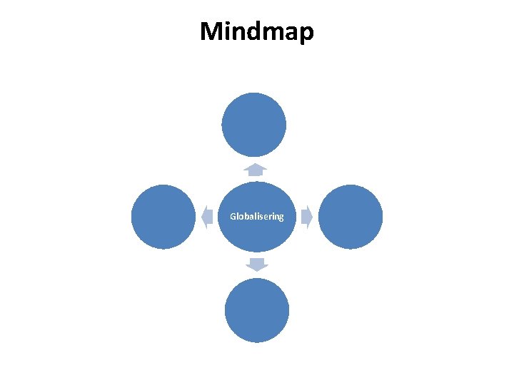 Mindmap Globalisering 