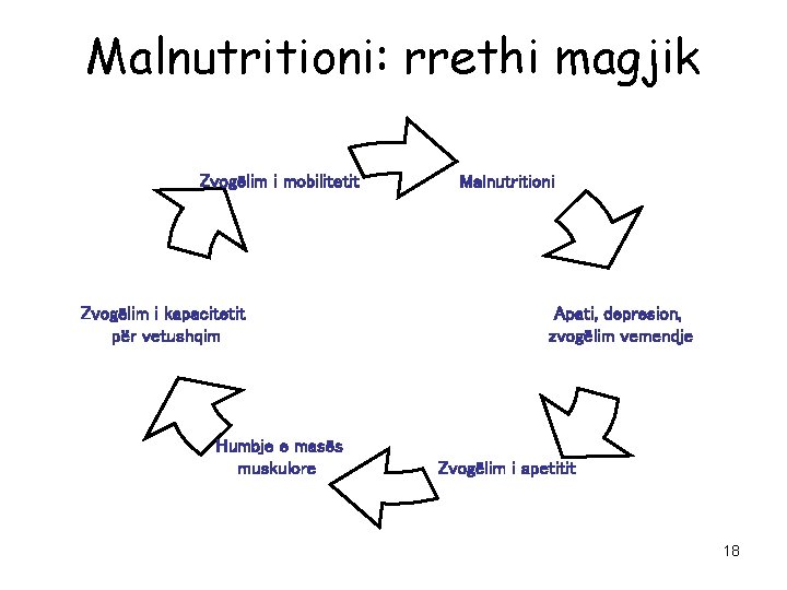 Malnutritioni: rrethi magjik Zvogëlim i mobilitetit Zvogëlim i kapacitetit për vetushqim Humbje e masës