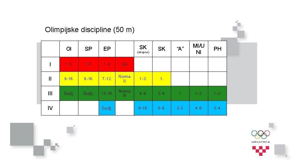 Olimpijske discipline (50 m) SK “A” MI/U NI PH 2. -4. 1. -3. 1.