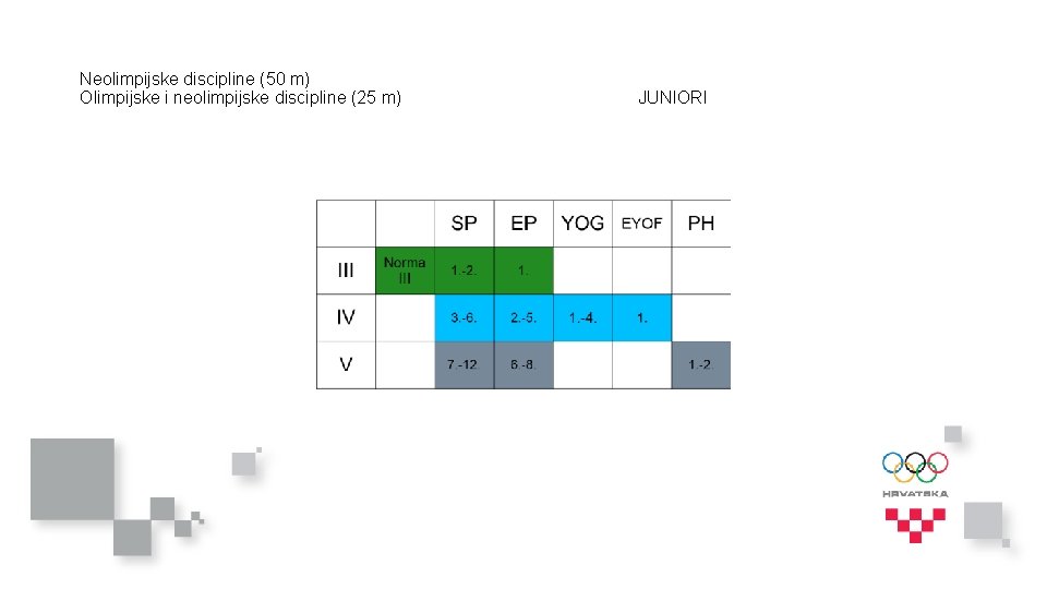 Neolimpijske discipline (50 m) Olimpijske i neolimpijske discipline (25 m) JUNIORI 