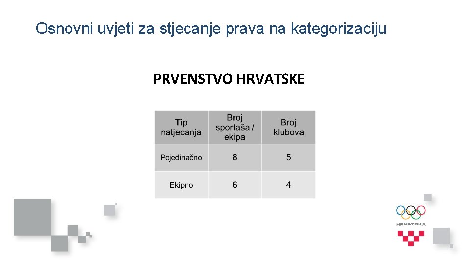 Osnovni uvjeti za stjecanje prava na kategorizaciju PRVENSTVO HRVATSKE 