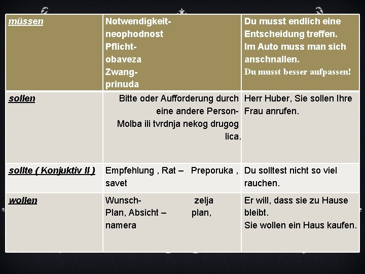 müssen sollen Notwendigkeitneophodnost Pflichtobaveza Zwangprinuda Du musst endlich eine Entscheidung treffen. Im Auto muss