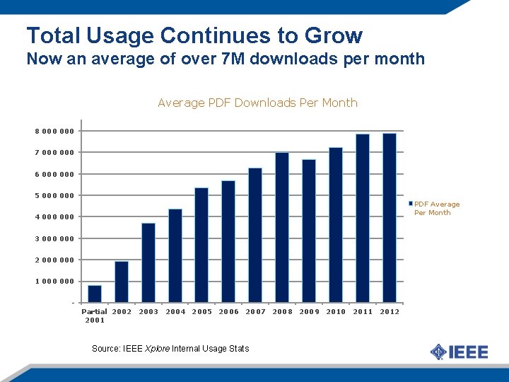 Total Usage Continues to Grow Now an average of over 7 M downloads per