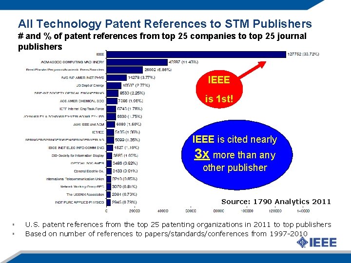 All Technology Patent References to STM Publishers # and % of patent references from