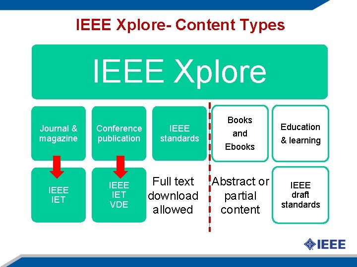 IEEE Xplore- Content Types IEEE Xplore Journal & magazine Conference publication IEEE IET VDE
