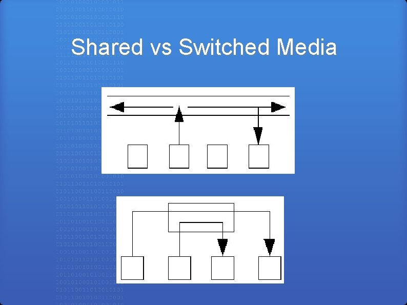 Shared vs Switched Media 