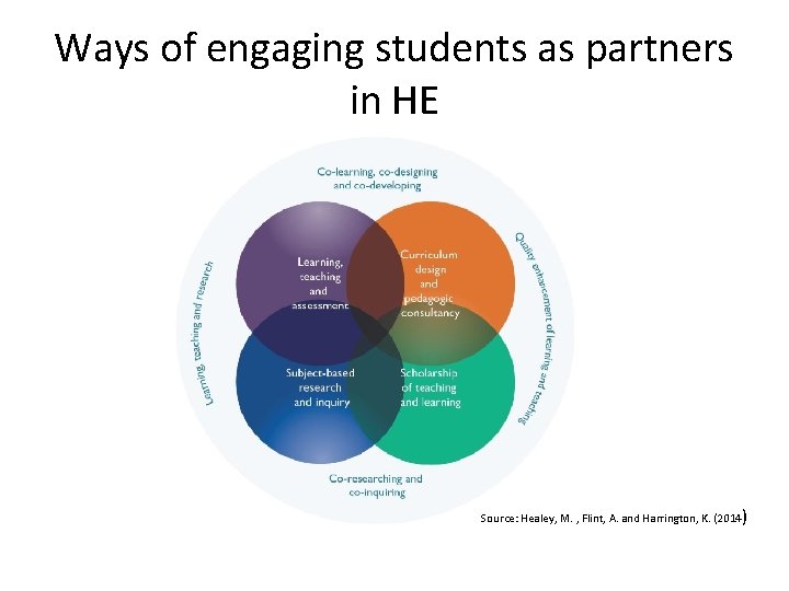 Ways of engaging students as partners in HE Source: Healey, M. , Flint, A.