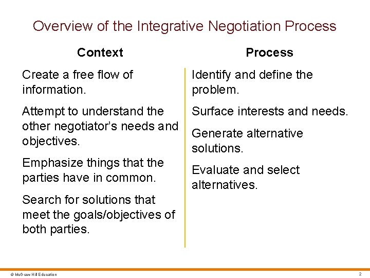 Overview of the Integrative Negotiation Process Context Process Create a free flow of information.
