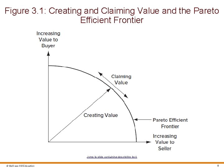 Figure 3. 1: Creating and Claiming Value and the Pareto Efficient Frontier Jump to