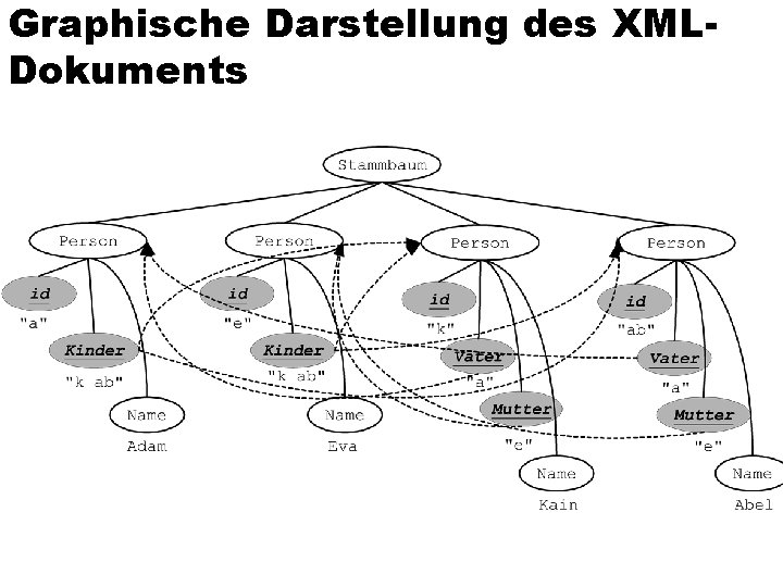 Graphische Darstellung des XMLDokuments 