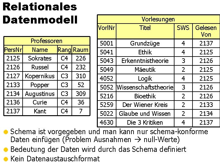 Relationales Datenmodell Pers. Nr 2125 2126 2127 2133 2134 2136 2137 Professoren Name Rang