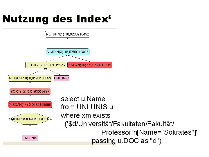 Nutzung des Index‘ select u. Name from UNIS u where xmlexists ('$d/Universität/Fakultäten/Fakultät/ Professor. In[Name="Sokrates"]'