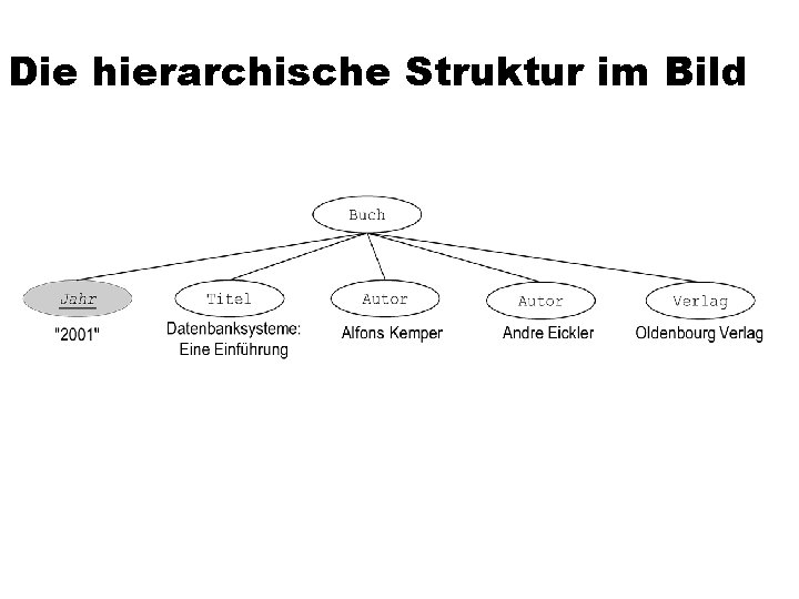 Die hierarchische Struktur im Bild 